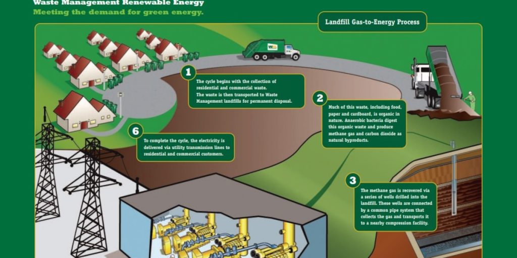 Content image for From Trash to Power: How Renewable Tech is Turning Waste into Energy Gold